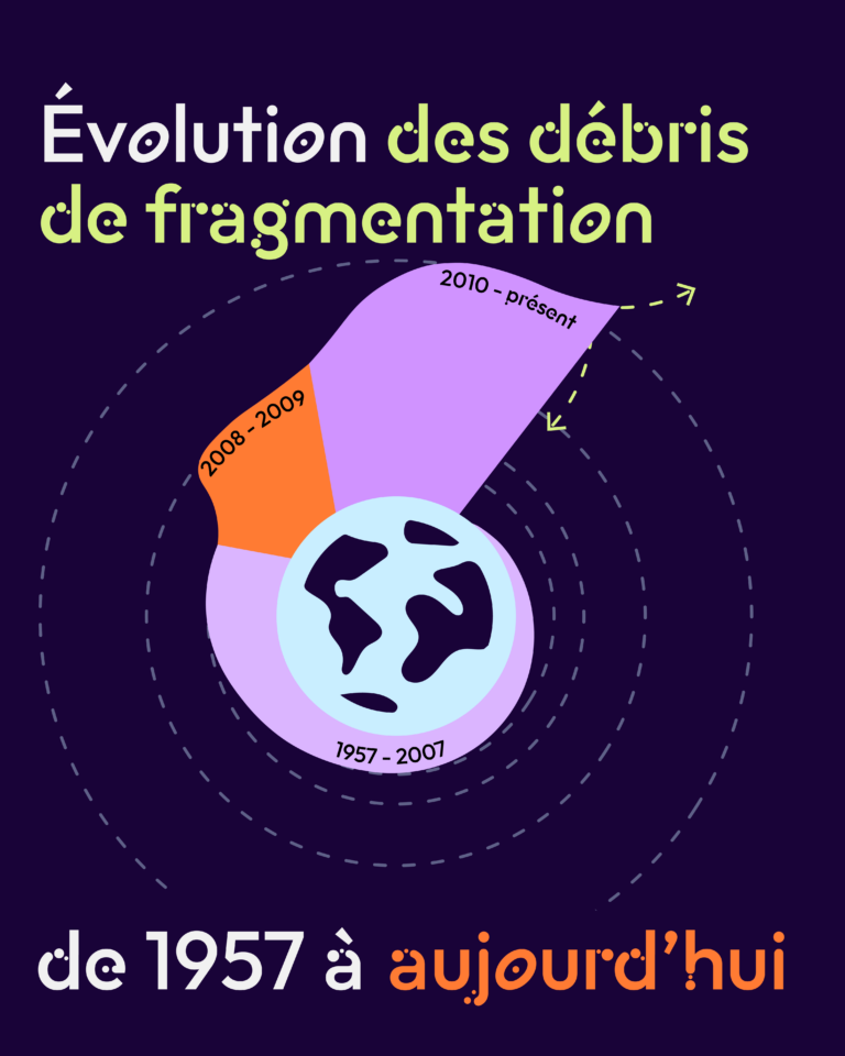 Comment la quantité de débris évolue en orbite?