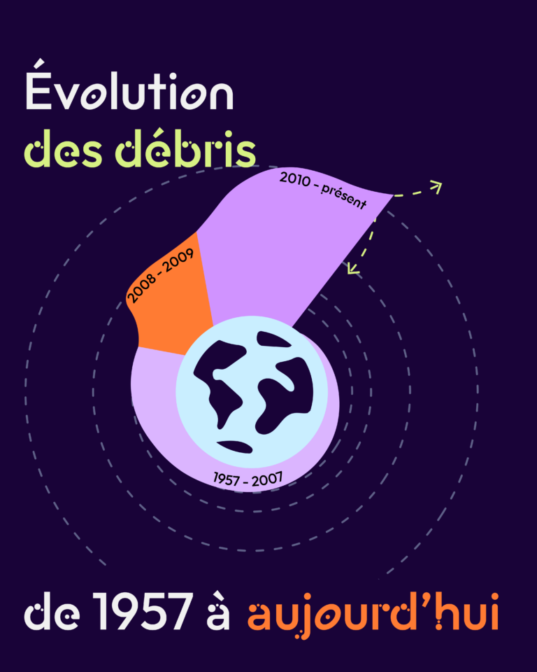Comment la quantité de débris évolue en orbite?
