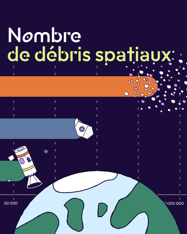 Le nombre de débris dans l&rsquo;espace